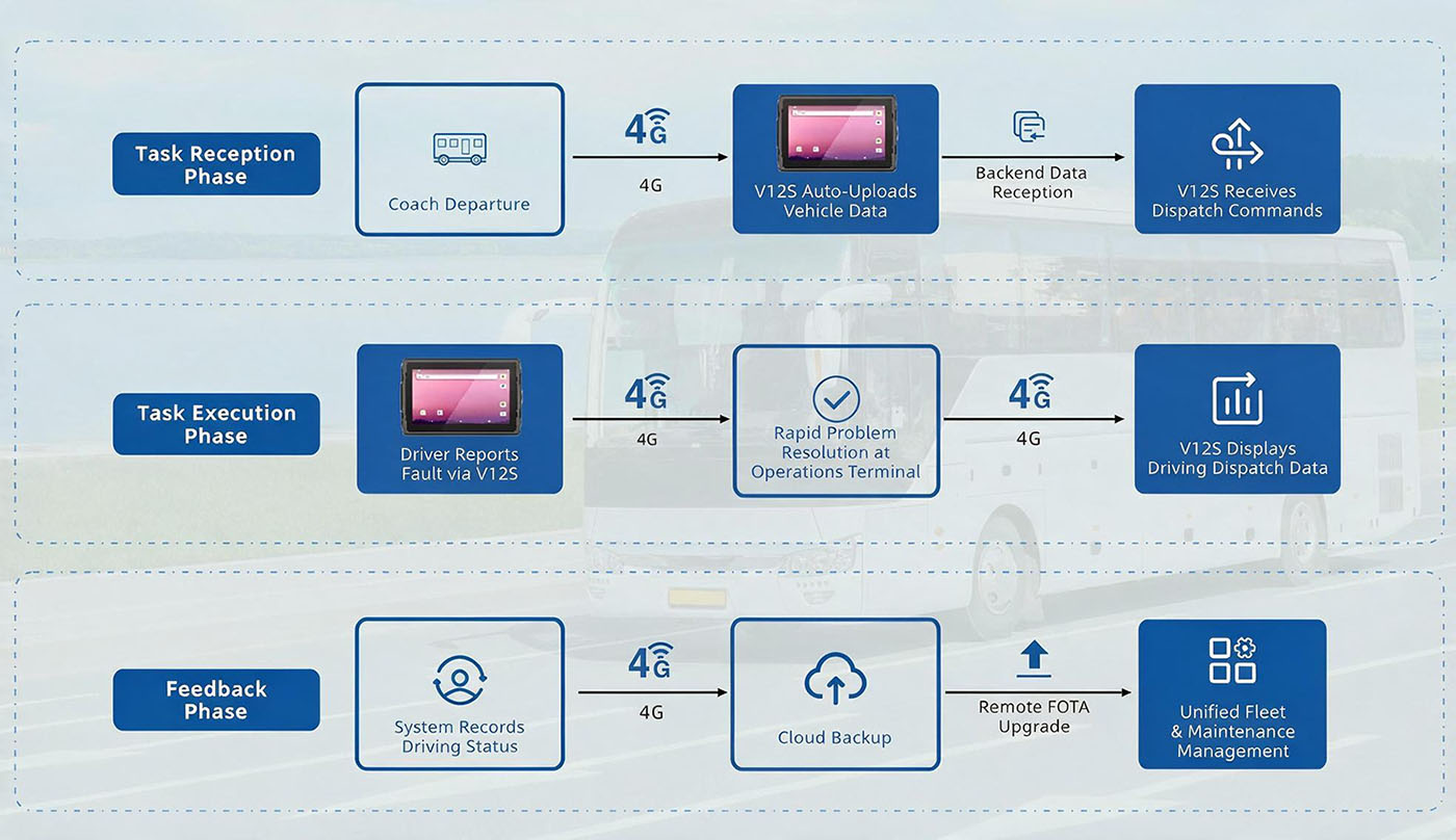 End-to-End Digital Bus Operations workflows